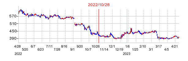 2022年10月28日 16:02前後のの株価チャート